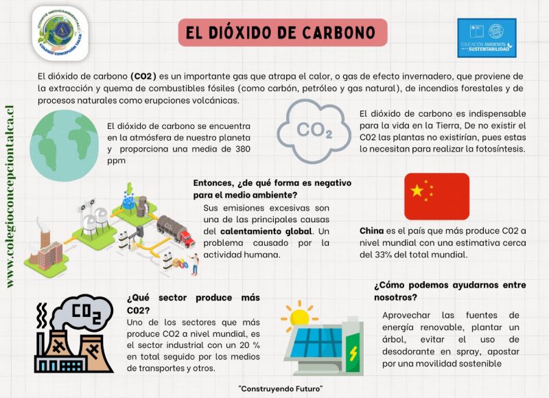El Dióxido de Carbono